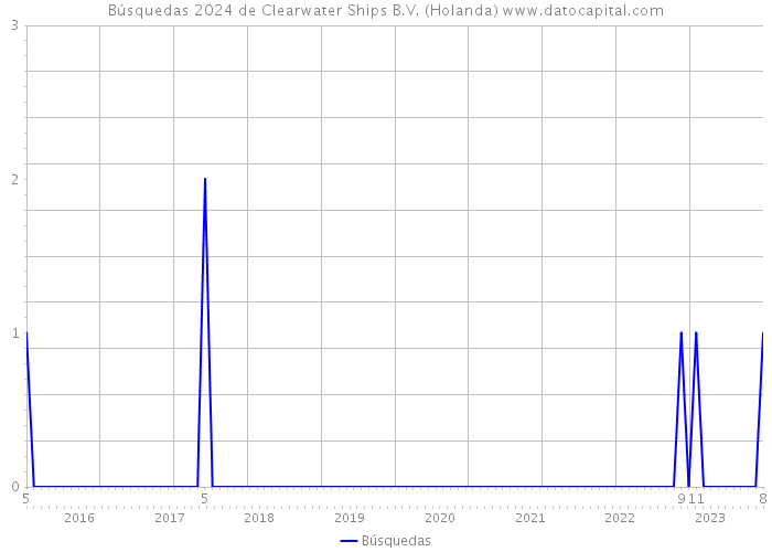 Búsquedas 2024 de Clearwater Ships B.V. (Holanda) 