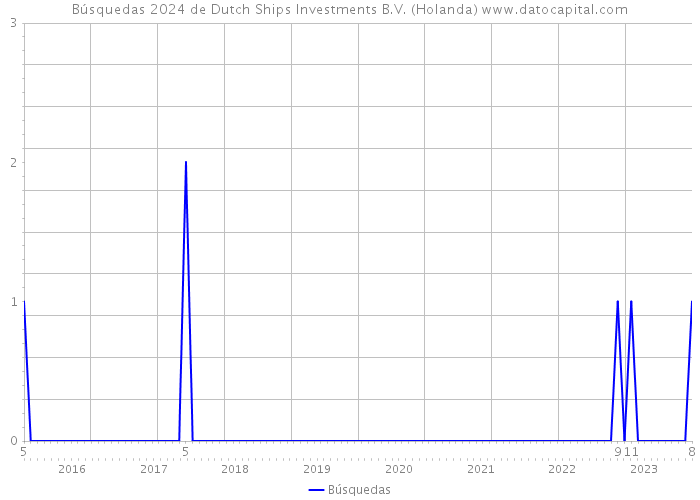 Búsquedas 2024 de Dutch Ships Investments B.V. (Holanda) 