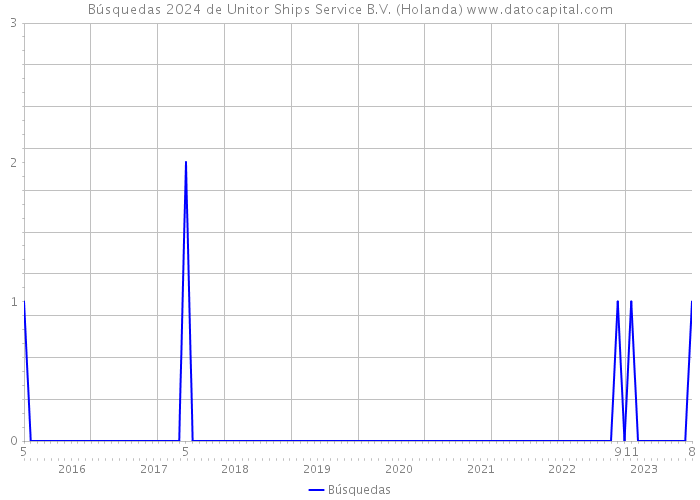 Búsquedas 2024 de Unitor Ships Service B.V. (Holanda) 