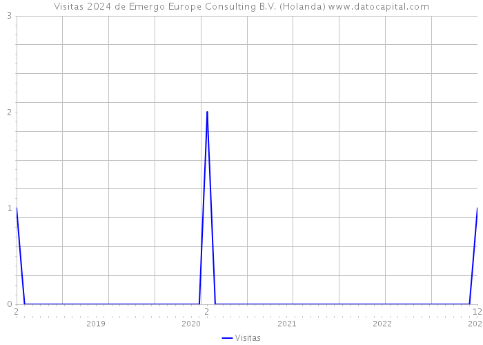 Visitas 2024 de Emergo Europe Consulting B.V. (Holanda) 