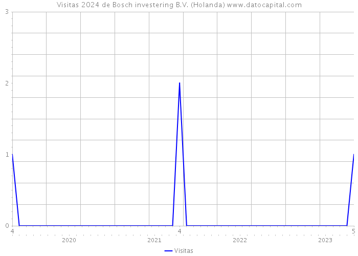 Visitas 2024 de Bosch investering B.V. (Holanda) 