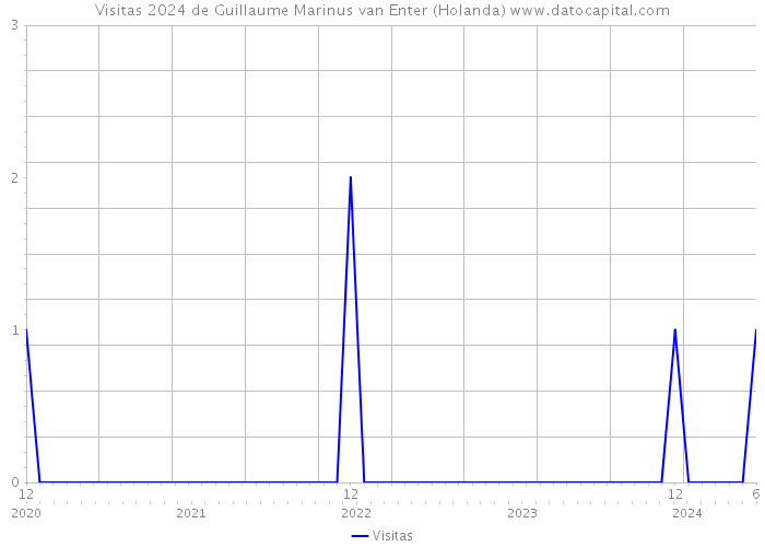 Visitas 2024 de Guillaume Marinus van Enter (Holanda) 