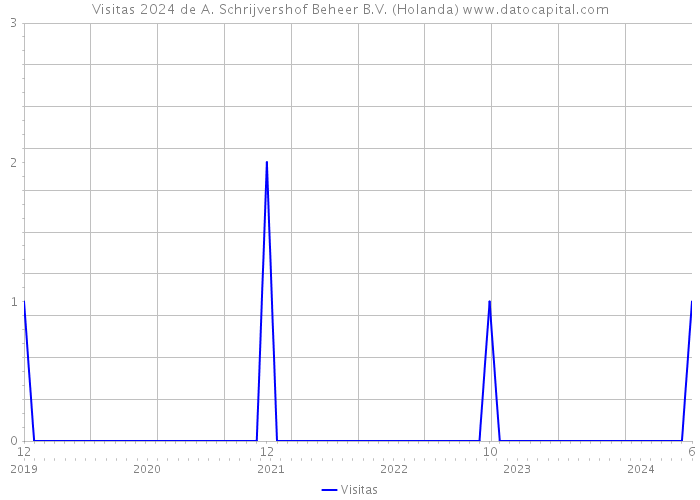 Visitas 2024 de A. Schrijvershof Beheer B.V. (Holanda) 