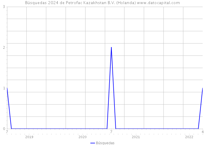 Búsquedas 2024 de Petrofac Kazakhstan B.V. (Holanda) 