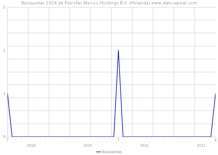 Búsquedas 2024 de Petrofac Mexico Holdings B.V. (Holanda) 