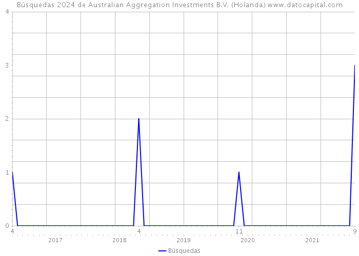 Búsquedas 2024 de Australian Aggregation Investments B.V. (Holanda) 