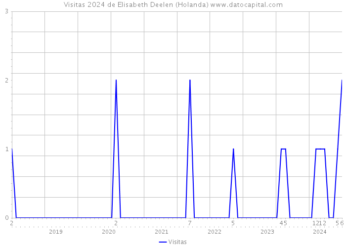 Visitas 2024 de Elisabeth Deelen (Holanda) 