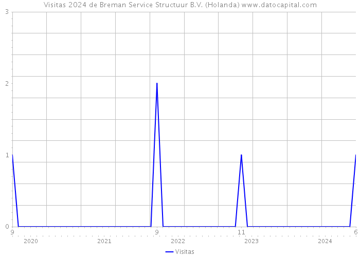 Visitas 2024 de Breman Service Structuur B.V. (Holanda) 