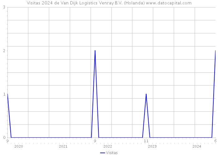 Visitas 2024 de Van Dijk Logistics Venray B.V. (Holanda) 