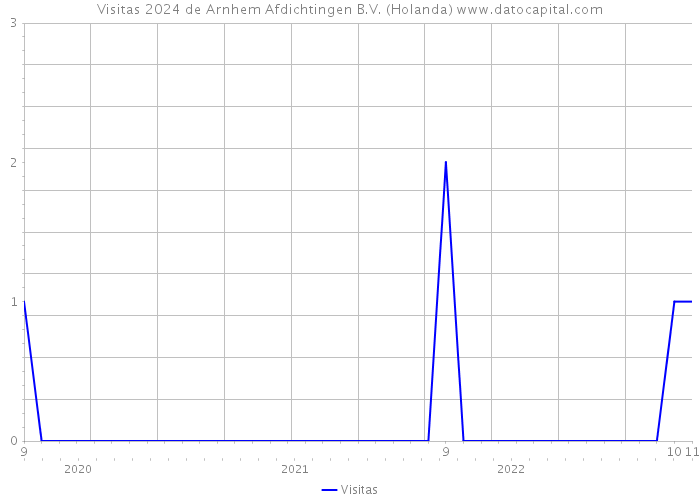 Visitas 2024 de Arnhem Afdichtingen B.V. (Holanda) 