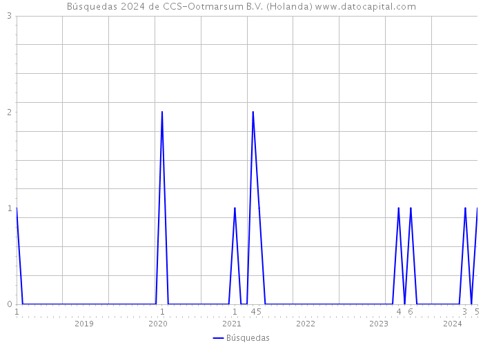 Búsquedas 2024 de CCS-Ootmarsum B.V. (Holanda) 