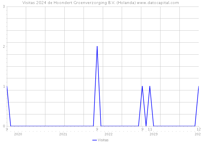 Visitas 2024 de Hoondert Groenverzorging B.V. (Holanda) 
