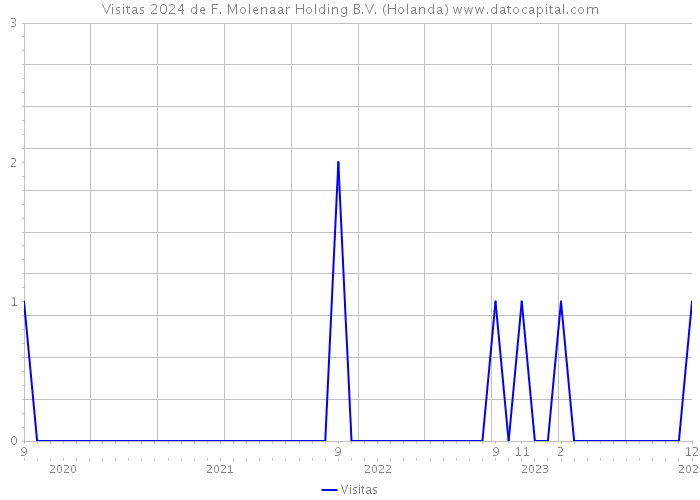 Visitas 2024 de F. Molenaar Holding B.V. (Holanda) 