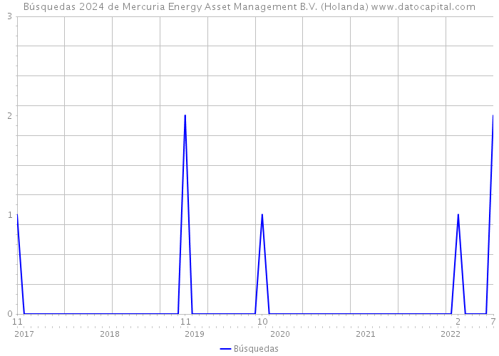 Búsquedas 2024 de Mercuria Energy Asset Management B.V. (Holanda) 