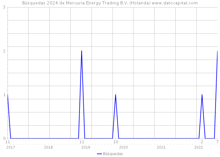 Búsquedas 2024 de Mercuria Energy Trading B.V. (Holanda) 