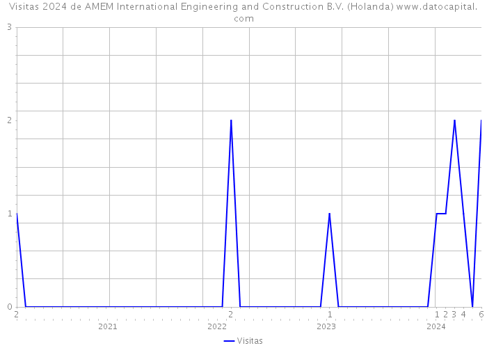 Visitas 2024 de AMEM International Engineering and Construction B.V. (Holanda) 