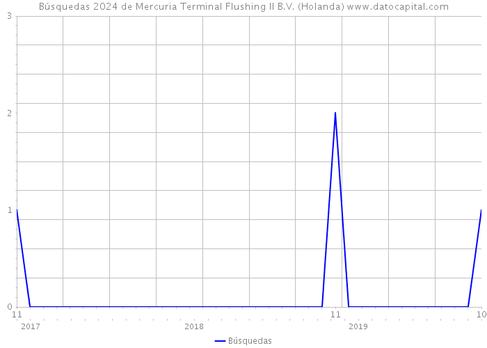 Búsquedas 2024 de Mercuria Terminal Flushing II B.V. (Holanda) 