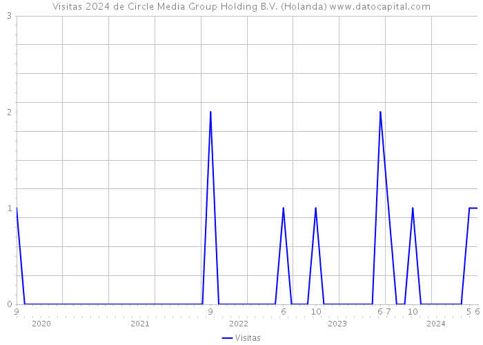 Visitas 2024 de Circle Media Group Holding B.V. (Holanda) 