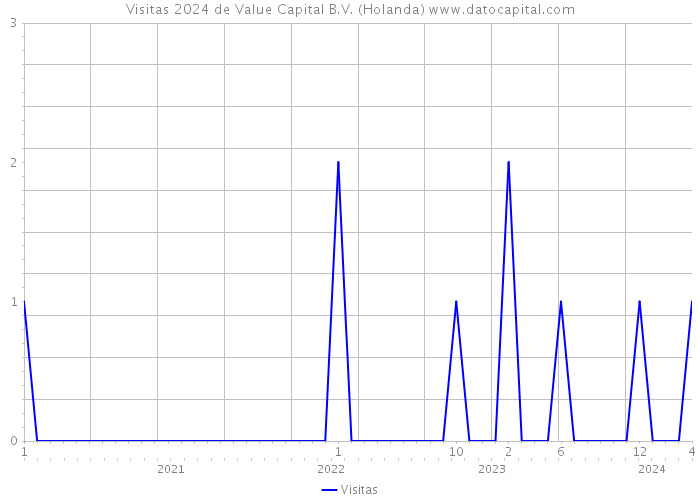 Visitas 2024 de Value Capital B.V. (Holanda) 