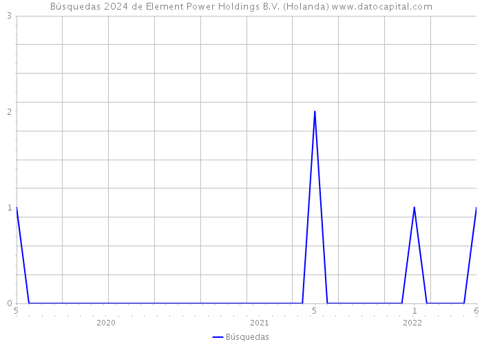 Búsquedas 2024 de Element Power Holdings B.V. (Holanda) 