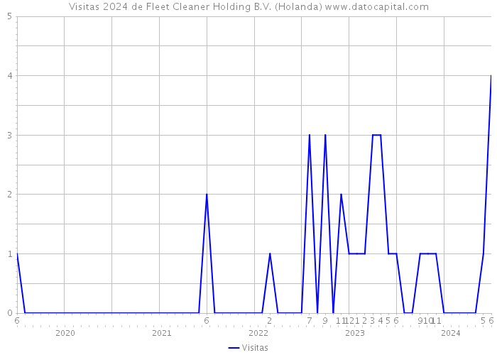 Visitas 2024 de Fleet Cleaner Holding B.V. (Holanda) 