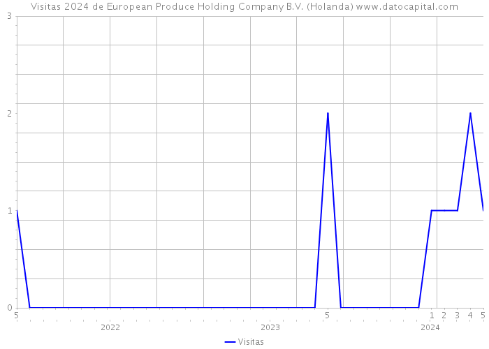 Visitas 2024 de European Produce Holding Company B.V. (Holanda) 