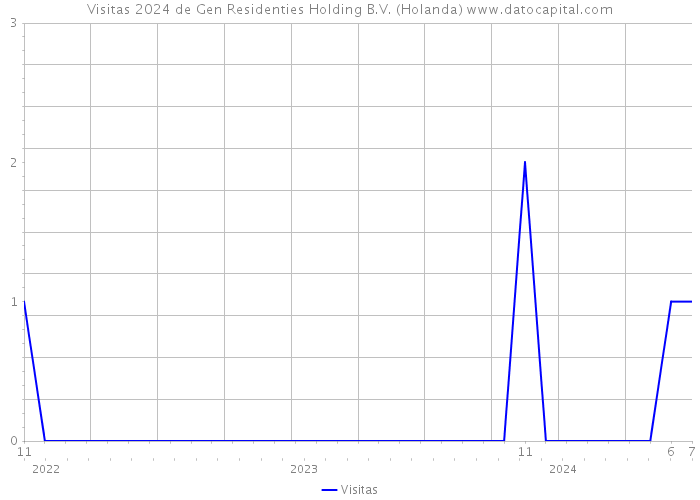 Visitas 2024 de Gen Residenties Holding B.V. (Holanda) 