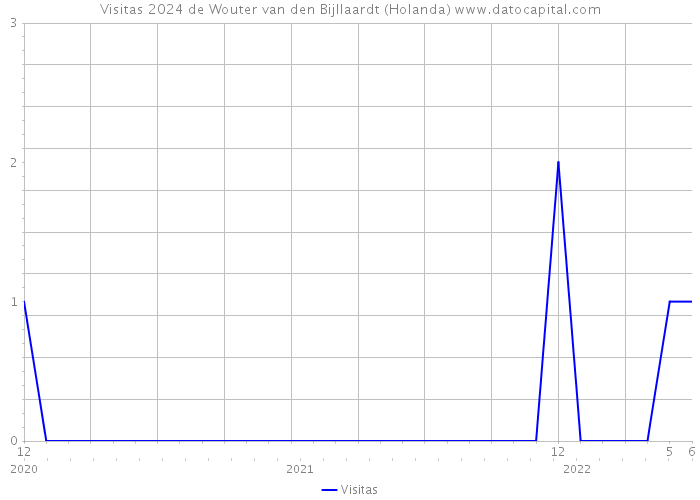 Visitas 2024 de Wouter van den Bijllaardt (Holanda) 