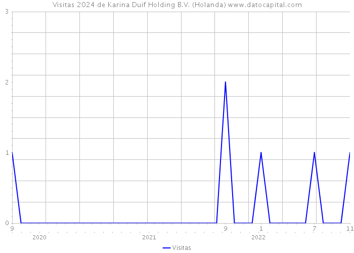Visitas 2024 de Karina Duif Holding B.V. (Holanda) 