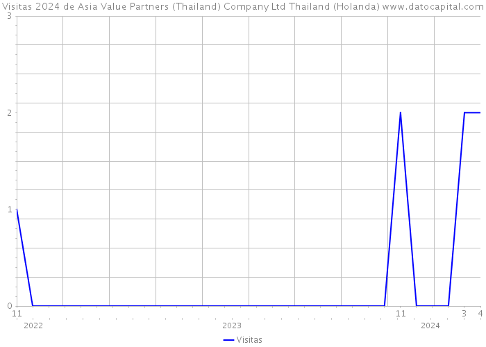 Visitas 2024 de Asia Value Partners (Thailand) Company Ltd Thailand (Holanda) 