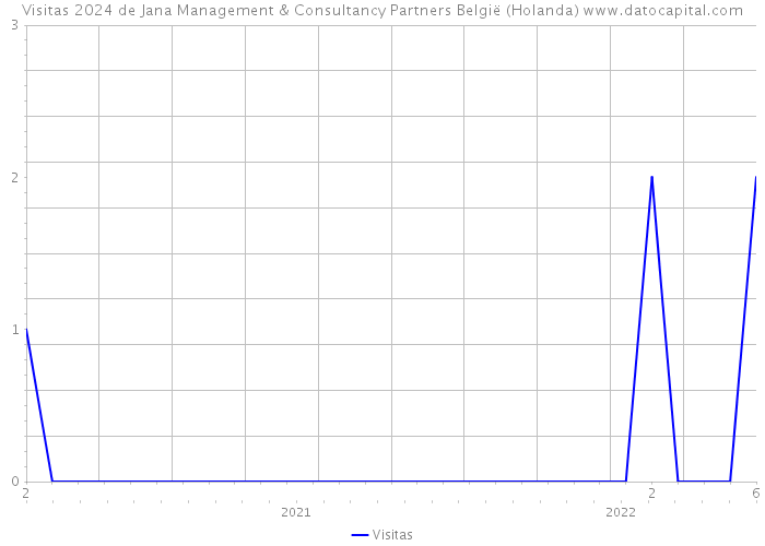 Visitas 2024 de Jana Management & Consultancy Partners België (Holanda) 