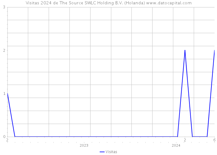 Visitas 2024 de The Source SWLC Holding B.V. (Holanda) 