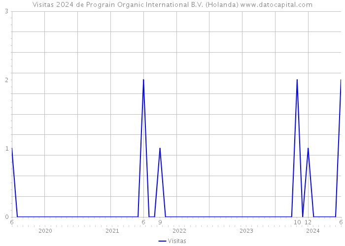 Visitas 2024 de Prograin Organic International B.V. (Holanda) 