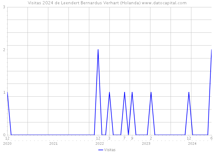 Visitas 2024 de Leendert Bernardus Verhart (Holanda) 