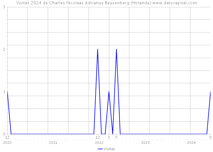 Visitas 2024 de Charles Nicolaas Adrianus Beusenberg (Holanda) 