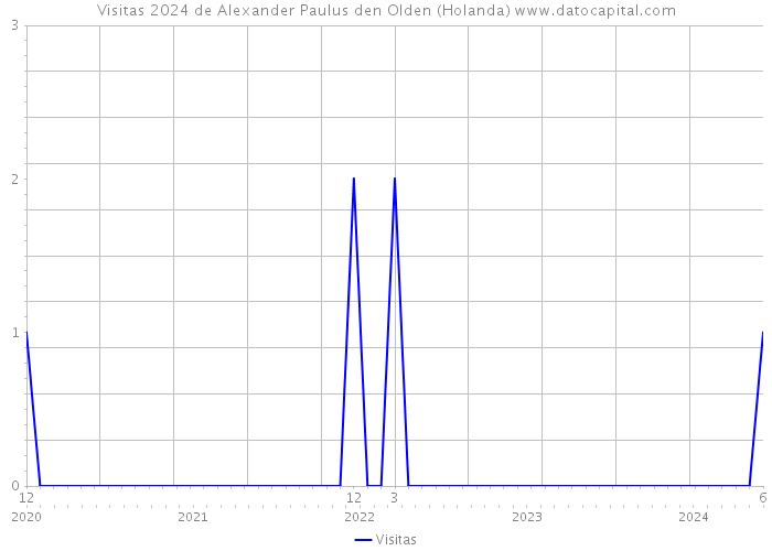 Visitas 2024 de Alexander Paulus den Olden (Holanda) 