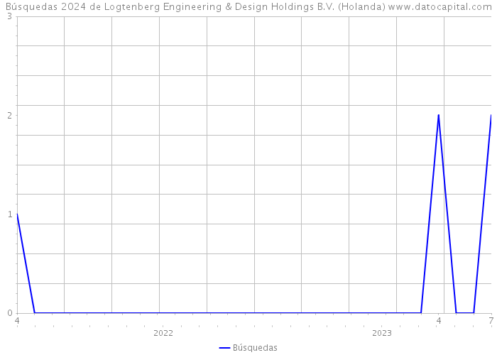 Búsquedas 2024 de Logtenberg Engineering & Design Holdings B.V. (Holanda) 