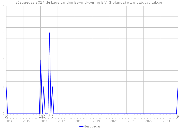 Búsquedas 2024 de Lage Landen Bewindvoering B.V. (Holanda) 