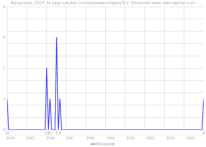 Búsquedas 2024 de Lage Landen Voedselmaatschappij B.V. (Holanda) 