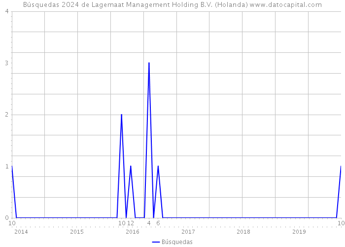 Búsquedas 2024 de Lagemaat Management Holding B.V. (Holanda) 