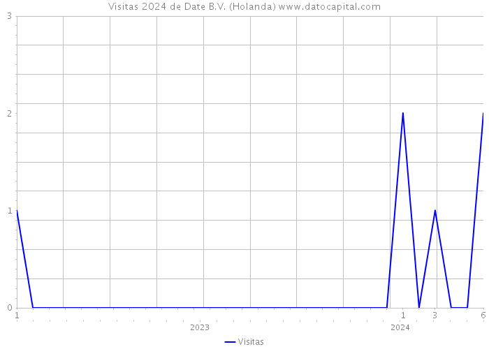 Visitas 2024 de Date B.V. (Holanda) 