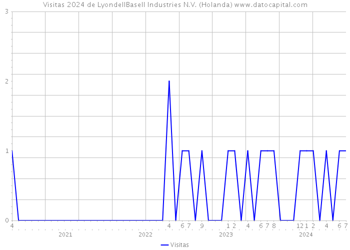 Visitas 2024 de LyondellBasell Industries N.V. (Holanda) 