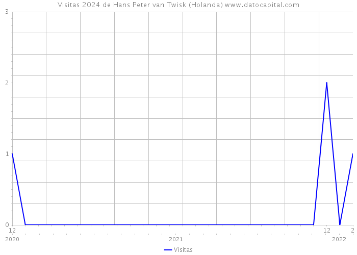 Visitas 2024 de Hans Peter van Twisk (Holanda) 