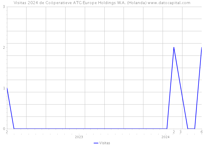 Visitas 2024 de Coöperatieve ATG Europe Holdings W.A. (Holanda) 