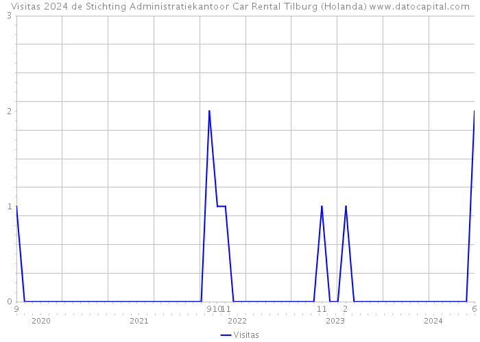Visitas 2024 de Stichting Administratiekantoor Car Rental Tilburg (Holanda) 