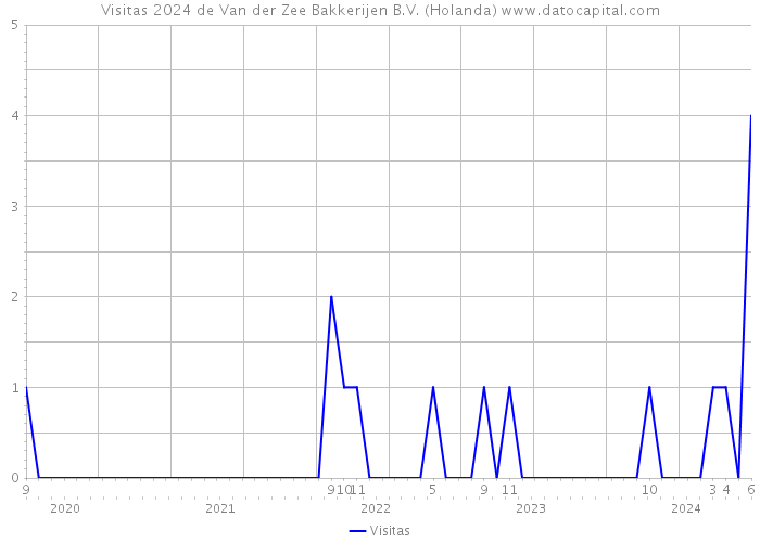 Visitas 2024 de Van der Zee Bakkerijen B.V. (Holanda) 