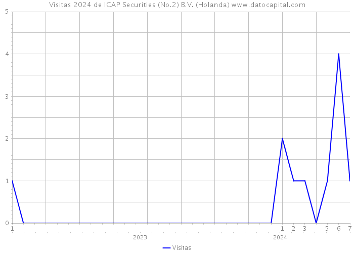 Visitas 2024 de ICAP Securities (No.2) B.V. (Holanda) 