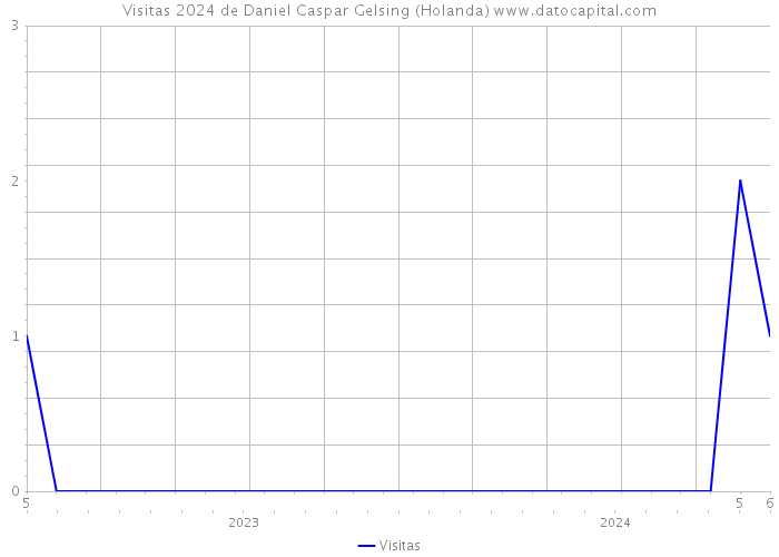 Visitas 2024 de Daniel Caspar Gelsing (Holanda) 