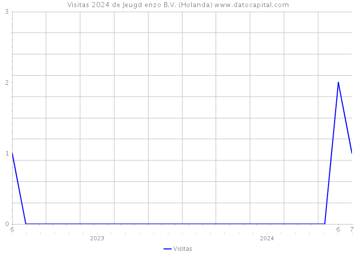 Visitas 2024 de Jeugd enzo B.V. (Holanda) 