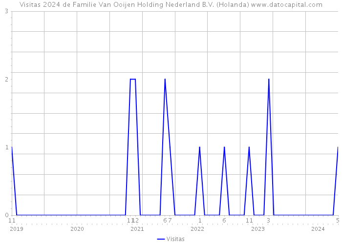 Visitas 2024 de Familie Van Ooijen Holding Nederland B.V. (Holanda) 